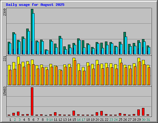 Daily usage for August 2025