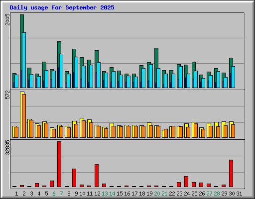 Daily usage for September 2025