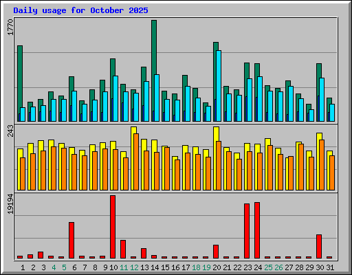 Daily usage for October 2025