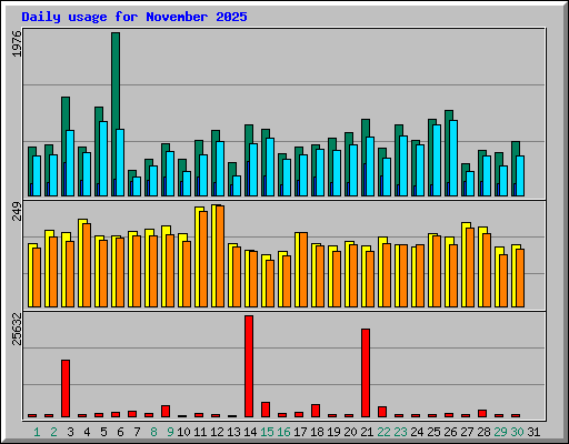 Daily usage for November 2025