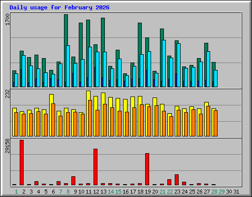 Daily usage for February 2026