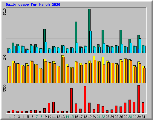 Daily usage for March 2026