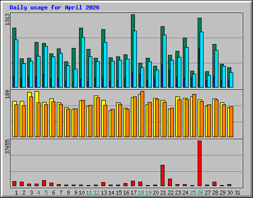 Daily usage for April 2026