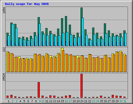 Daily usage for May 2026