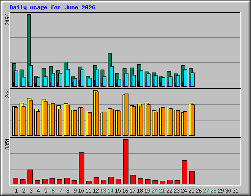 Daily usage for June 2026