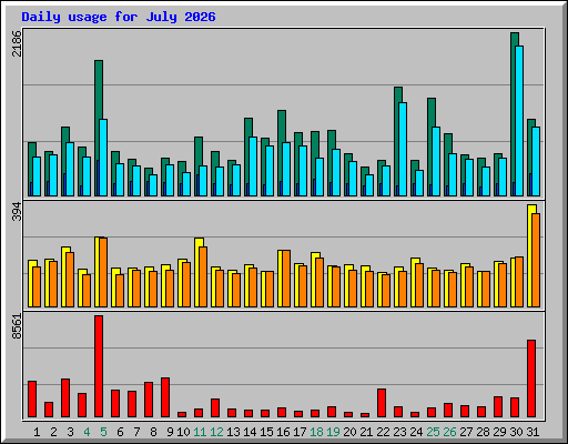 Daily usage for July 2026