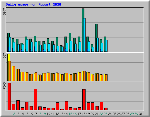 Daily usage for August 2026