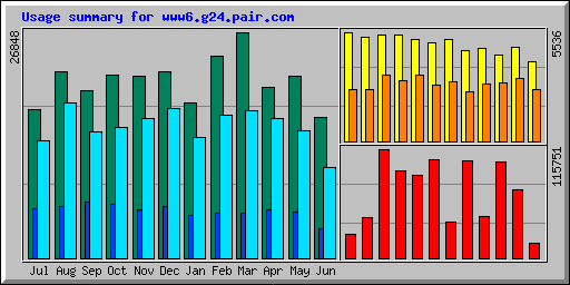 Usage summary for www6.g24.pair.com